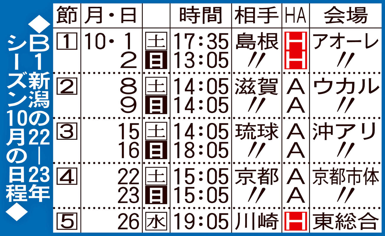 B1新潟の22－23年シーズン10月の日程