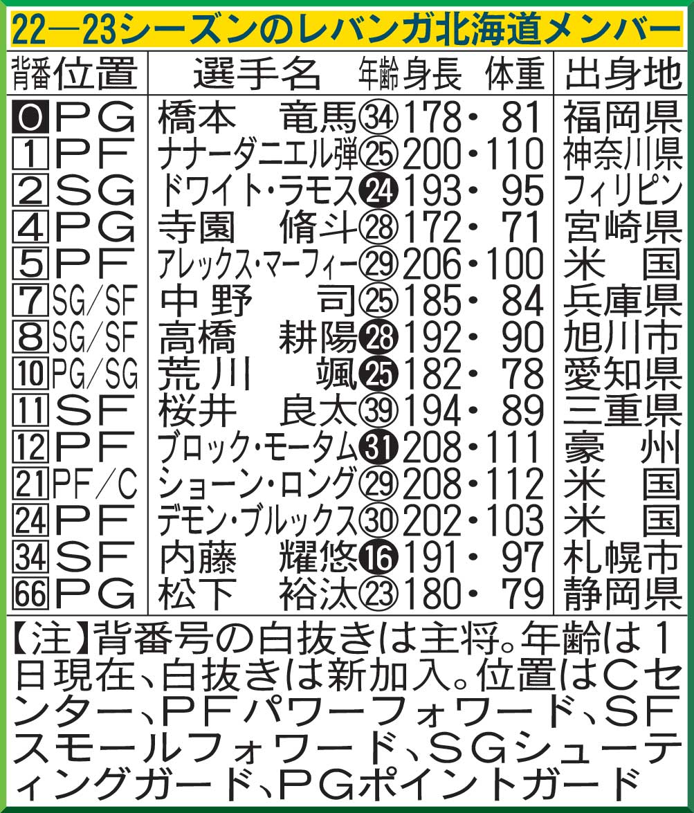 22－23シーズンのレバンガ北海道メンバー