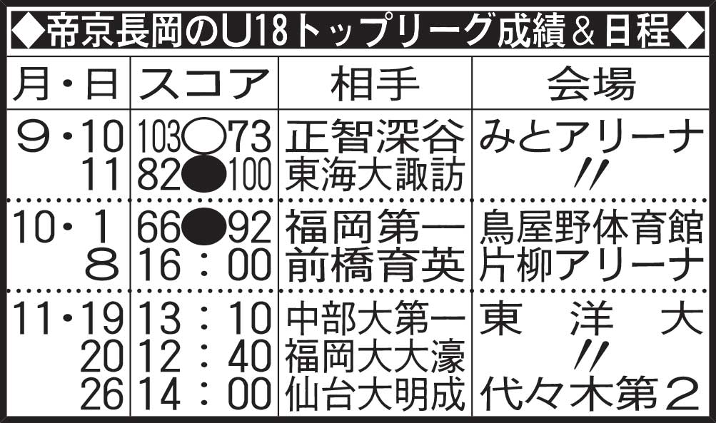 帝京長岡のU18トップリーグ成績＆日程