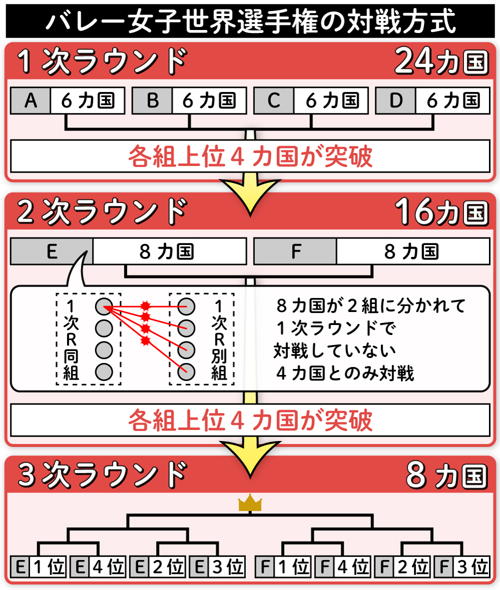 【イラスト】バレー女子世界選手権の対戦方式