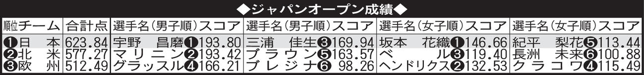 ジャパンオープンの成績