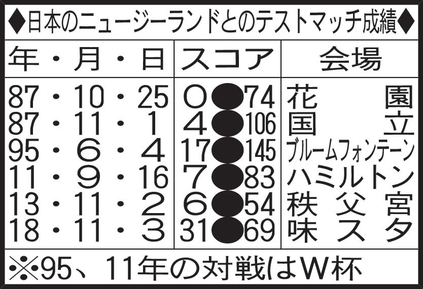 日本のニュージーランドとのテストマッチ成績