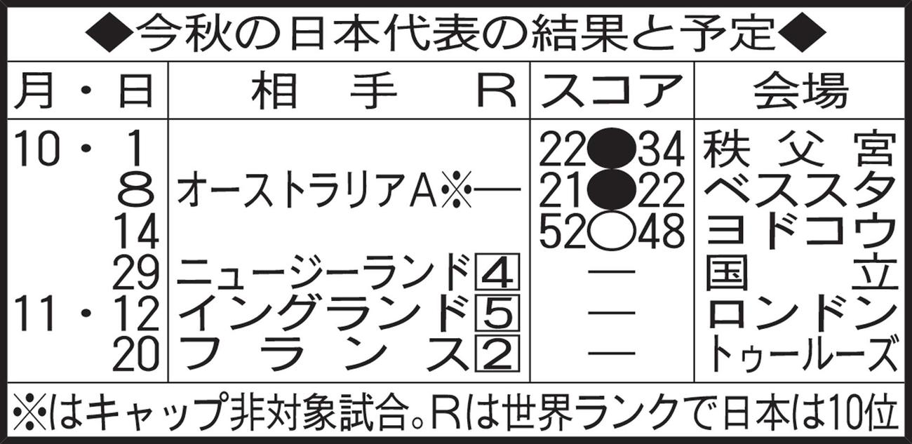 今秋の日本代表の結果と予定
