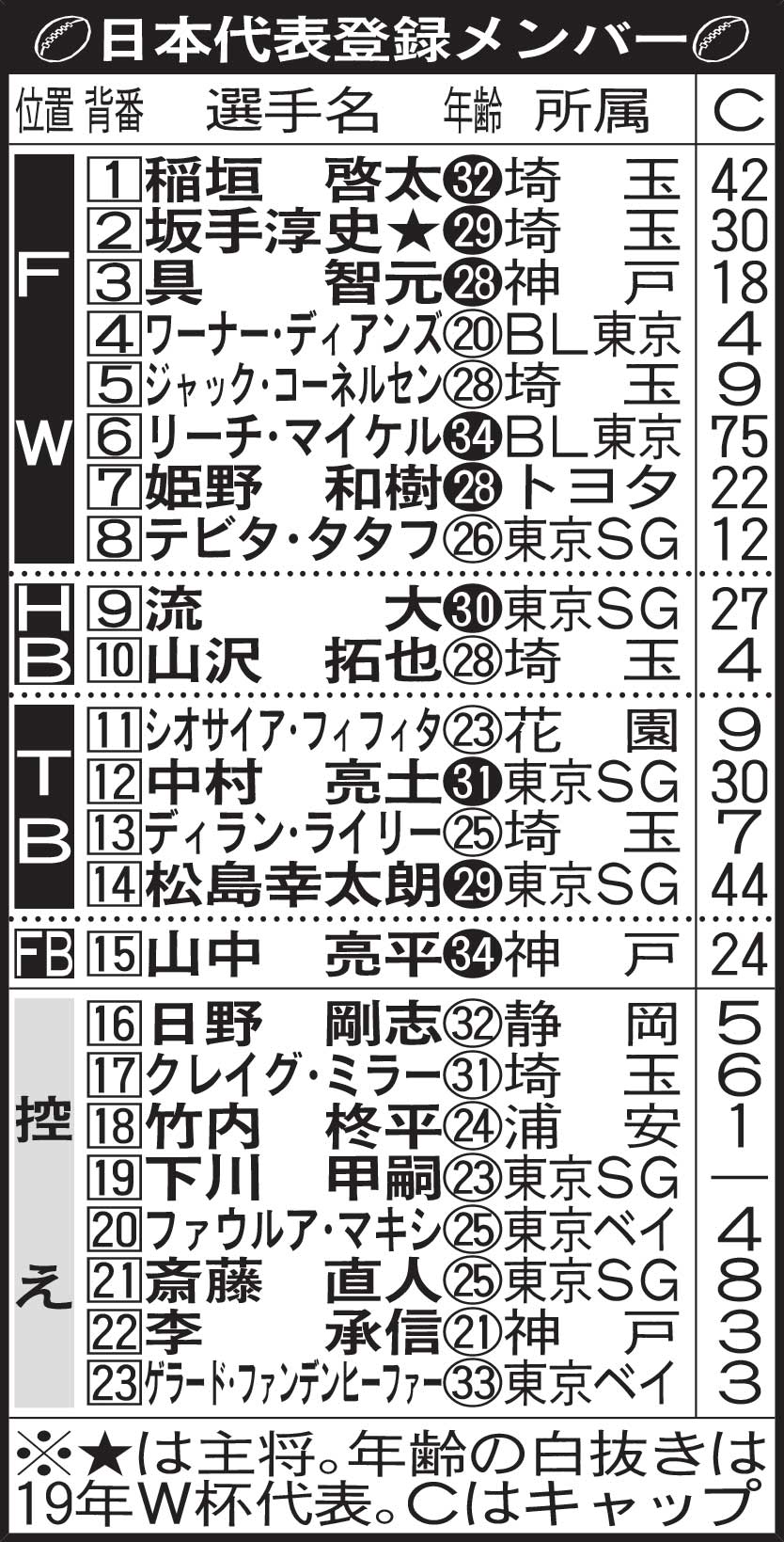 日本代表登録メンバー