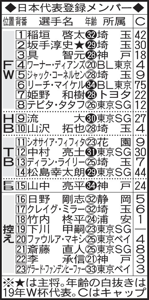 ラグビー 日本代表対オールブラックス戦観戦ガイド 国立最多かチケット6 5万枚以上完売 ラグビー写真ニュース 日刊スポーツ ラグビー 日本代表対オールブラックス戦観戦ガイド 国立最多かチケット6 5万枚以上完売 ラグビー写真ニュース 日刊スポーツ