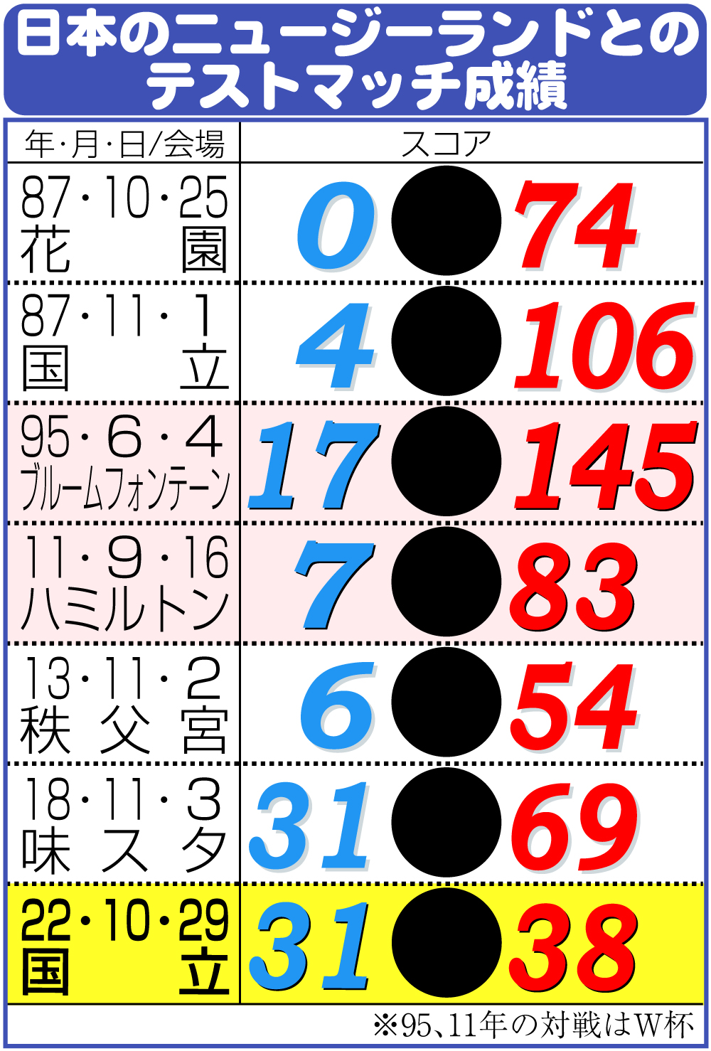 【イラスト】日本のニュージーランドとのテストマッチ成績