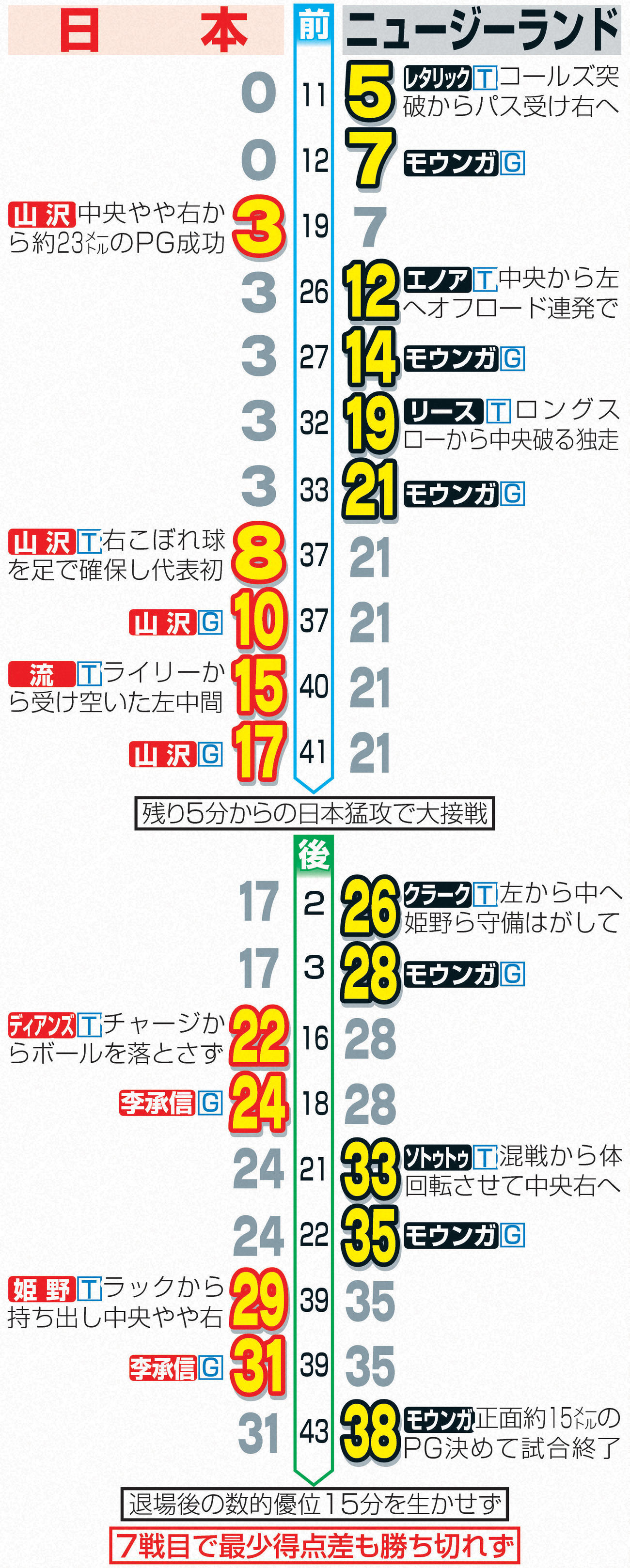 日本代表－ニュージーランド戦の得点経過