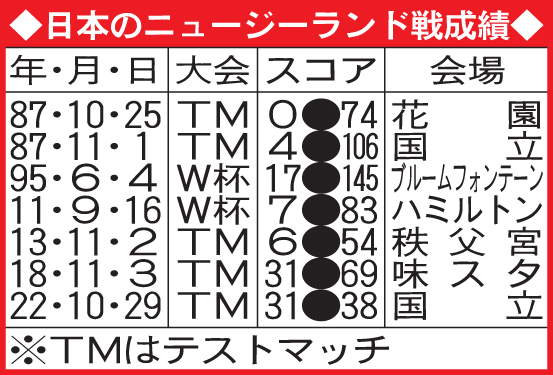 日本代表とニュージーランドの対戦成績