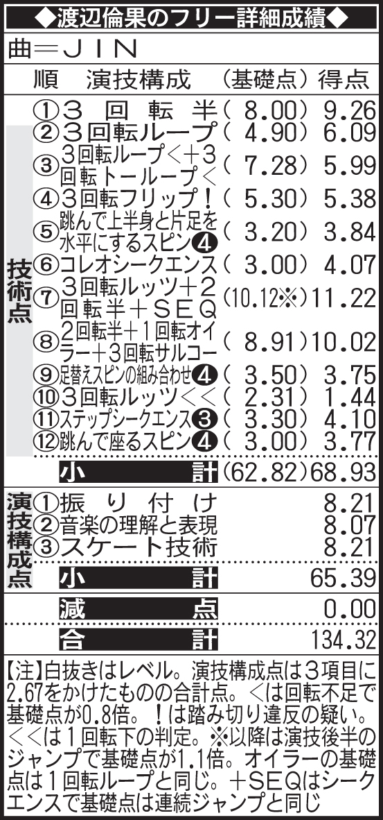 渡辺倫果のフリー詳細成績