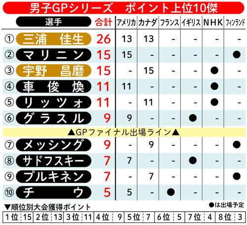 【イラスト】男子GPシリーズ ポイント上位10傑
