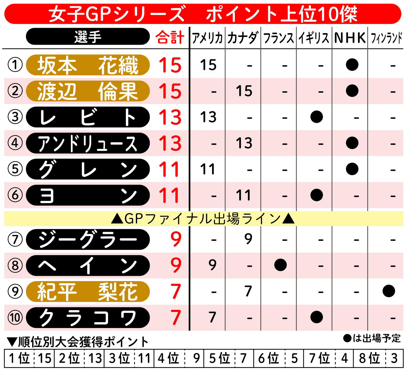 【イラスト】女子GPシリーズ ポイント上位10傑