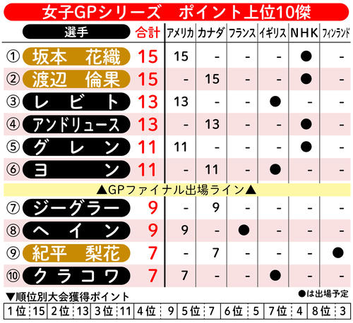 【イラスト】女子GPシリーズ ポイント上位10傑