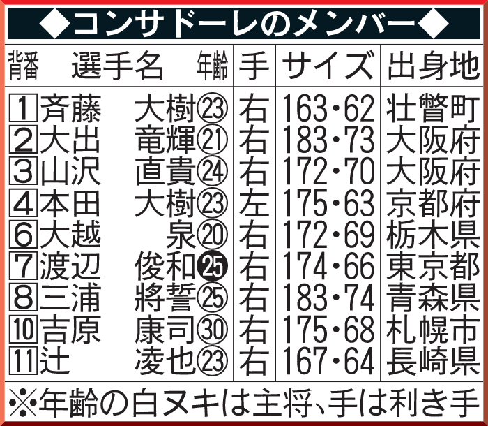 コンサドーレのメンバー
