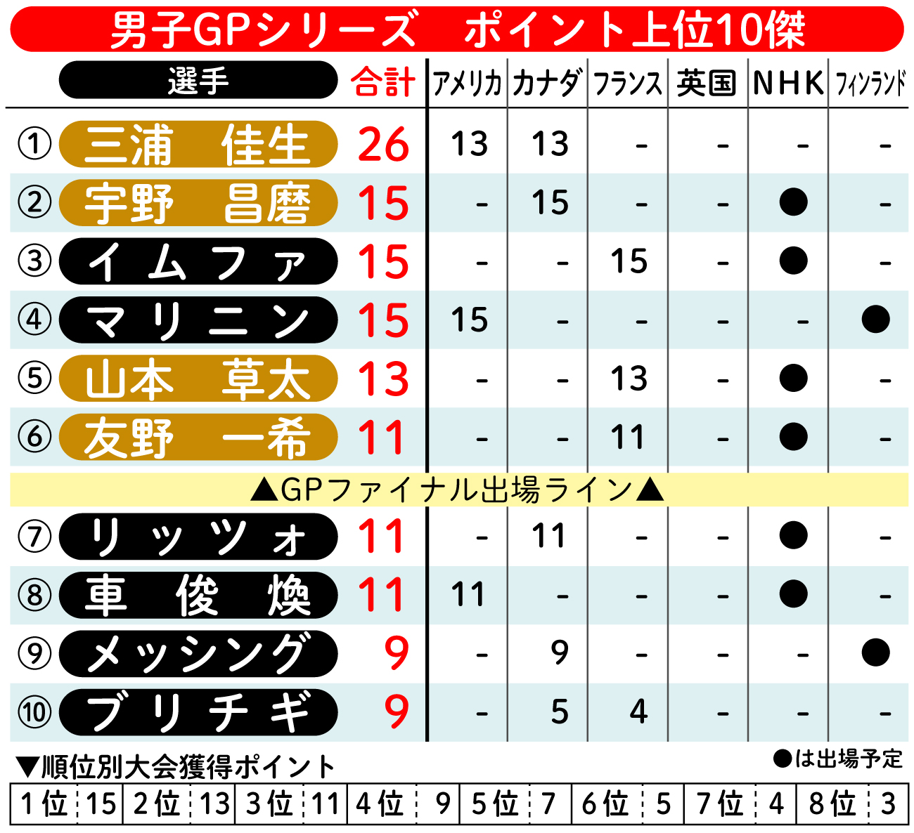 【イラスト】男子GPシリーズ ポイント上位10傑