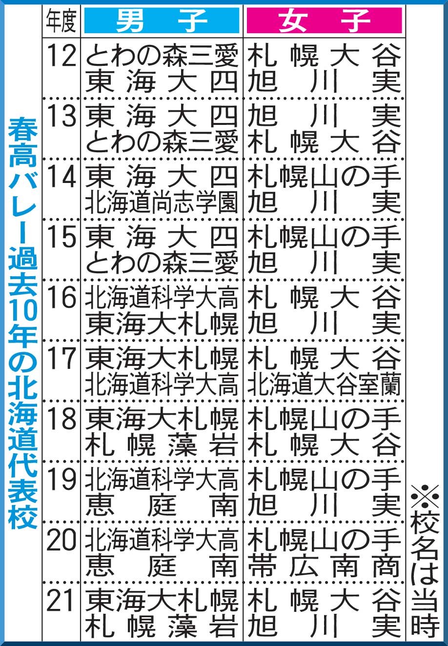 春高バレー過去10年の北海道代表校