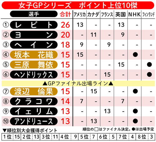 【イラスト】女子GPシリーズ ポイント上位10傑