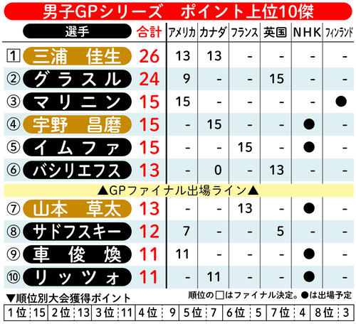 【イラスト】男子GPシリーズ ポイント上位10傑