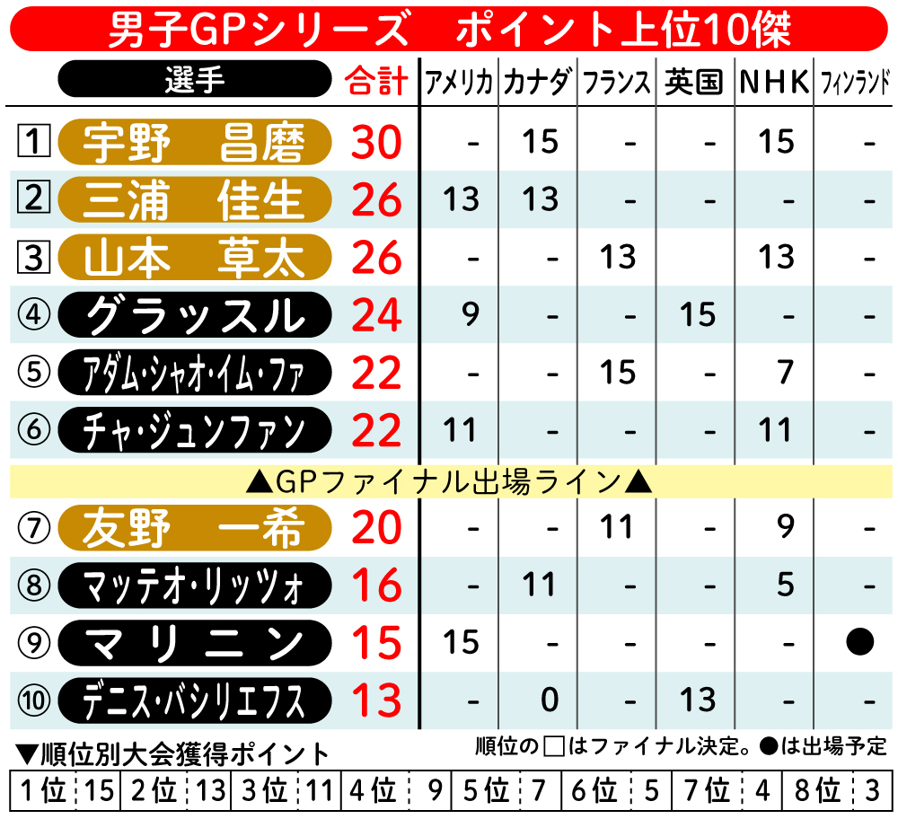 【イラスト】男子GPシリーズ ポイント上位10傑