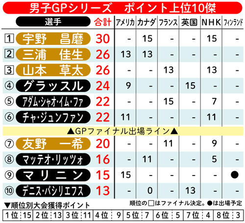 【イラスト】男子GPシリーズ ポイント上位10傑