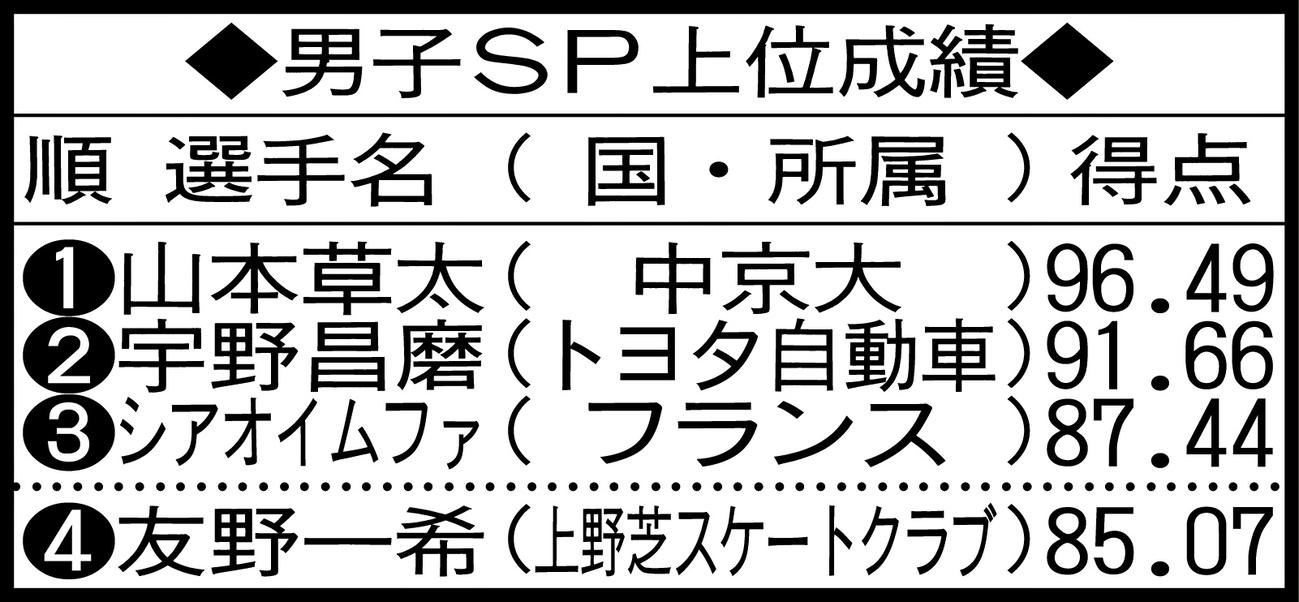 男子SP上位成績