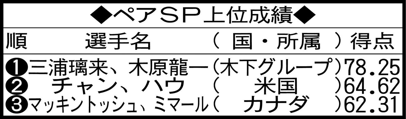ペアSP上位成績