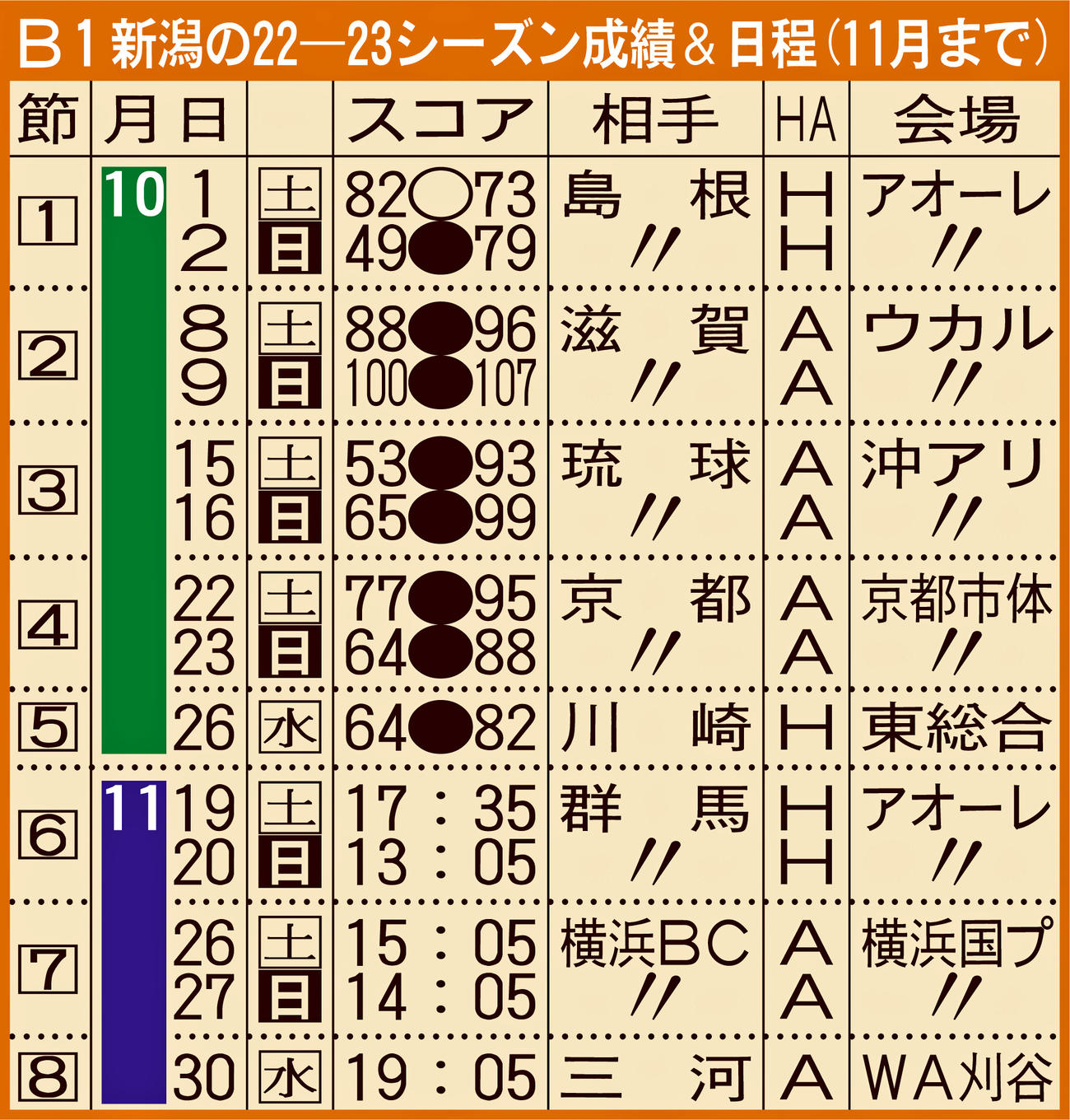 B1新潟の22－23シーズン成績＆日程（11月まで）