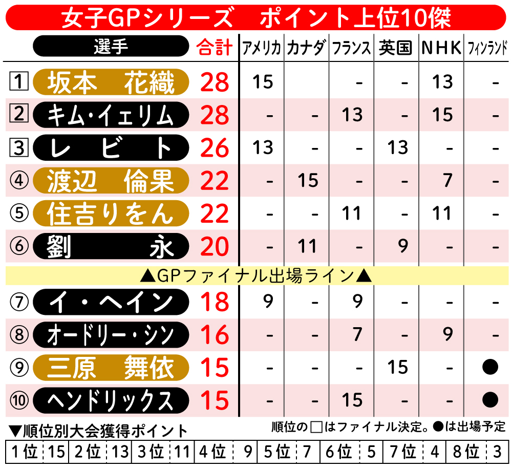【イラスト】女子GPシリーズ ポイント上位10傑