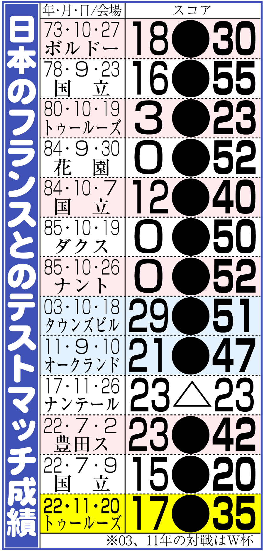 【イラスト】日本のフランスとのテストマッチ成績