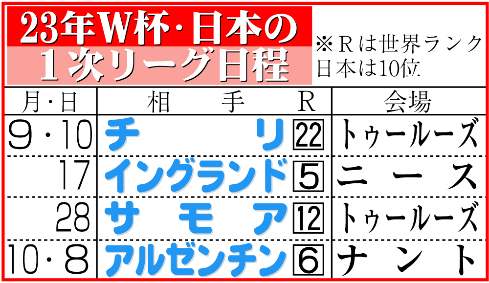 【イラスト】ラグビー23年Ｗ杯・日本の１次リーグ日程