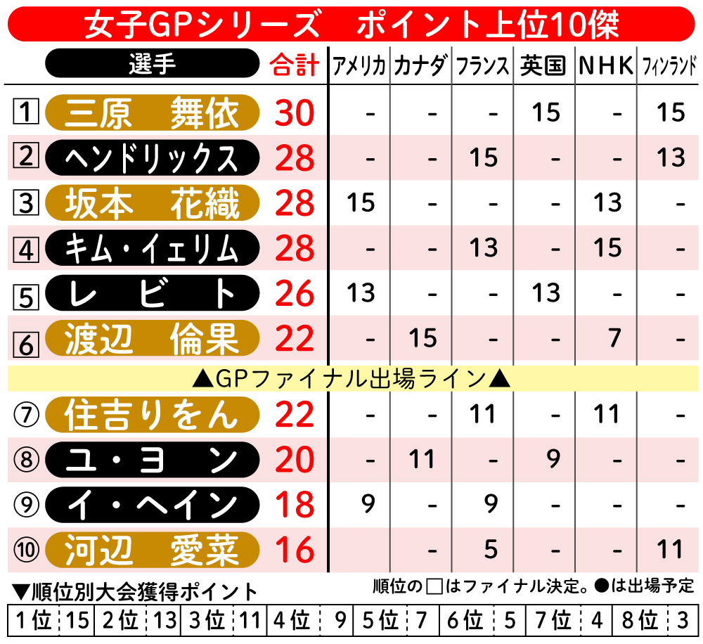 【イラスト】女子ＧＰシリーズ　ポイント上位10傑