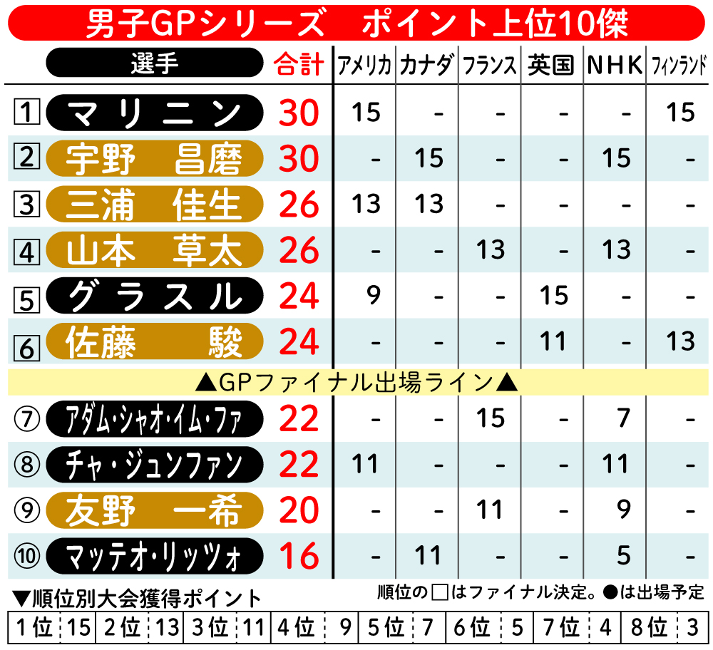 【男子フィギュア】男子ＧＰシリーズ　ポイント上位10傑