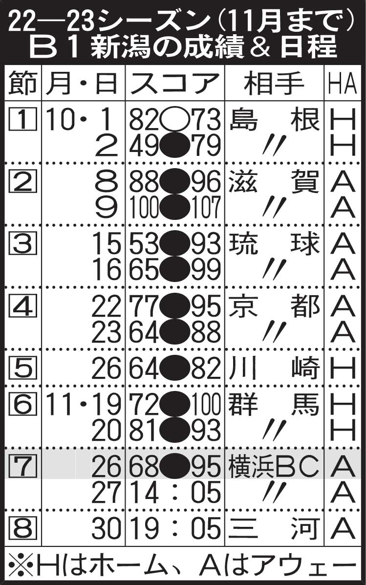 22－23シーズン（11月まで）B1新潟の成績＆日程