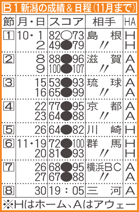 B1新潟の成績＆日程（11月まで）