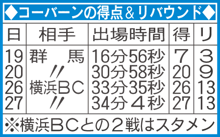 コーバーンの得点＆リバウンド