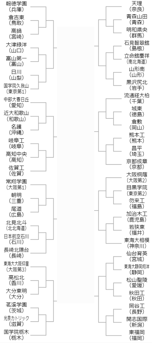 第102回全国高校ラグビー大会3回戦までの組み合わせ