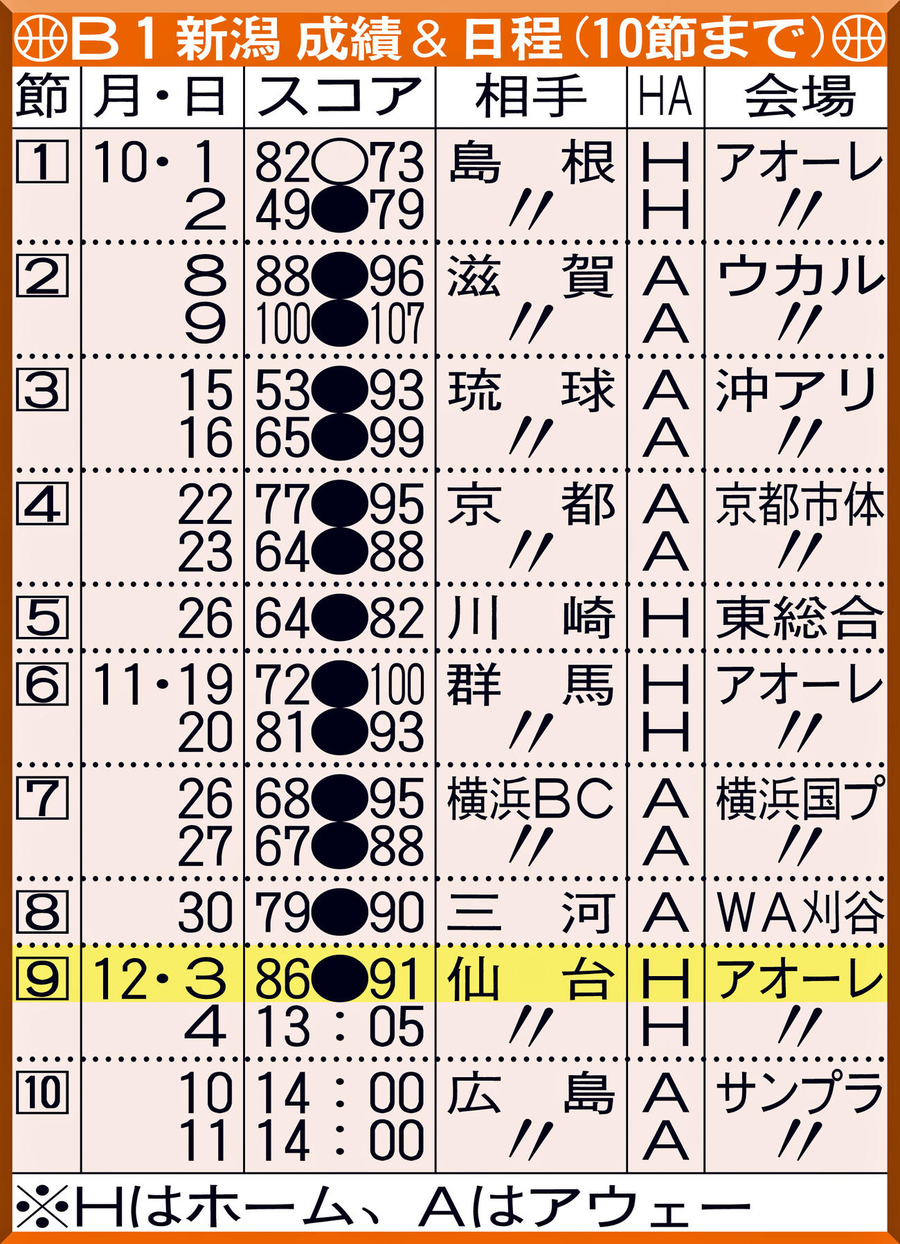 B1新潟　成績＆日程（10節まで）