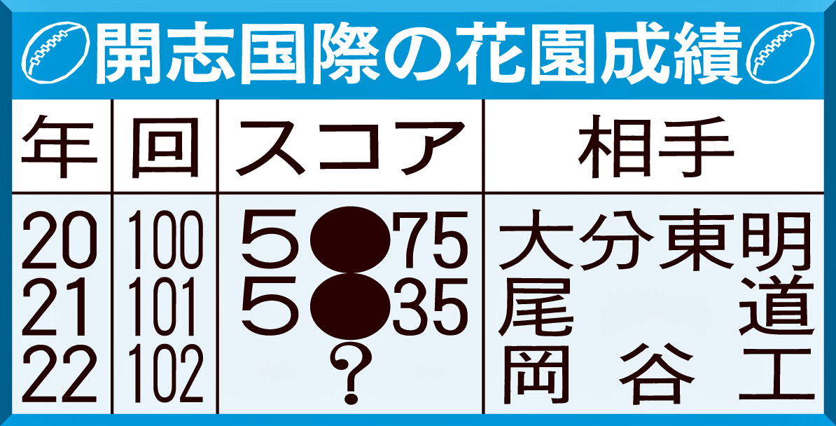 開志国際の花園成績