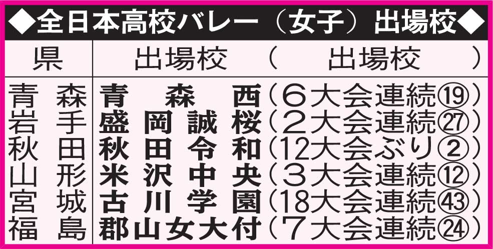 全日本高校バレー（女子）出場校