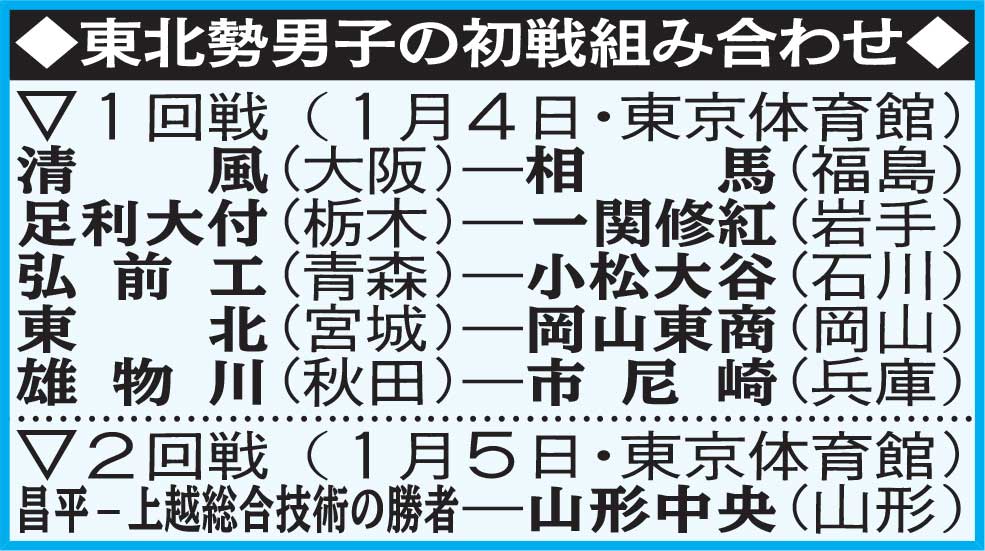 東北勢男子の初戦組み合わせ