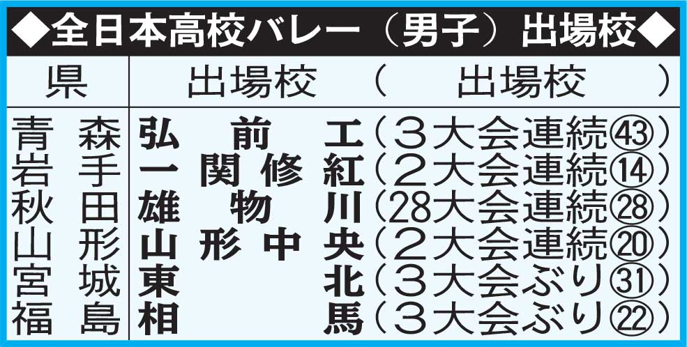 全日本高校バレー（男子）出場校