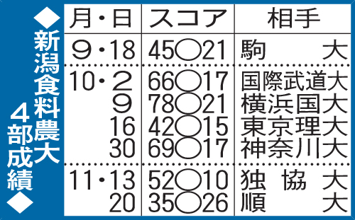 新潟食料農大4部成績