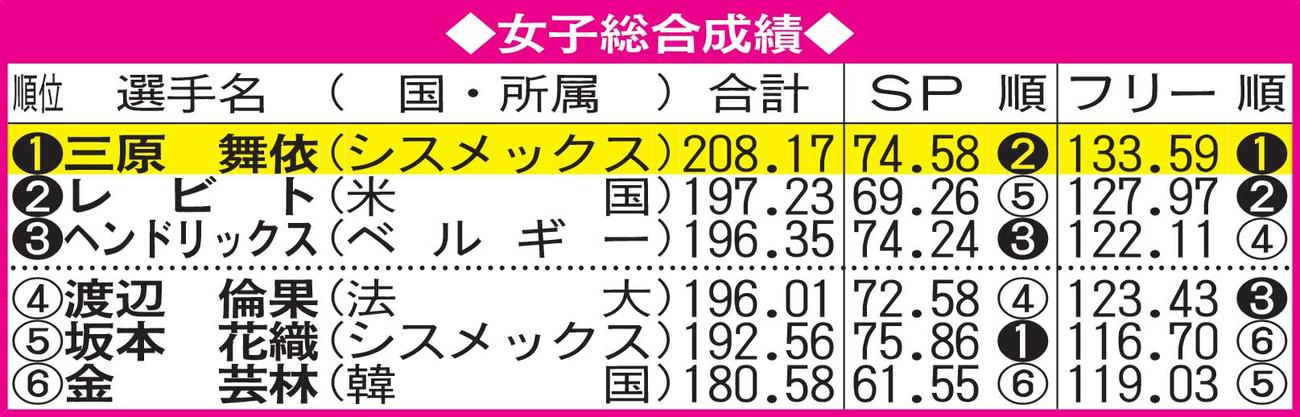 女子総合成績