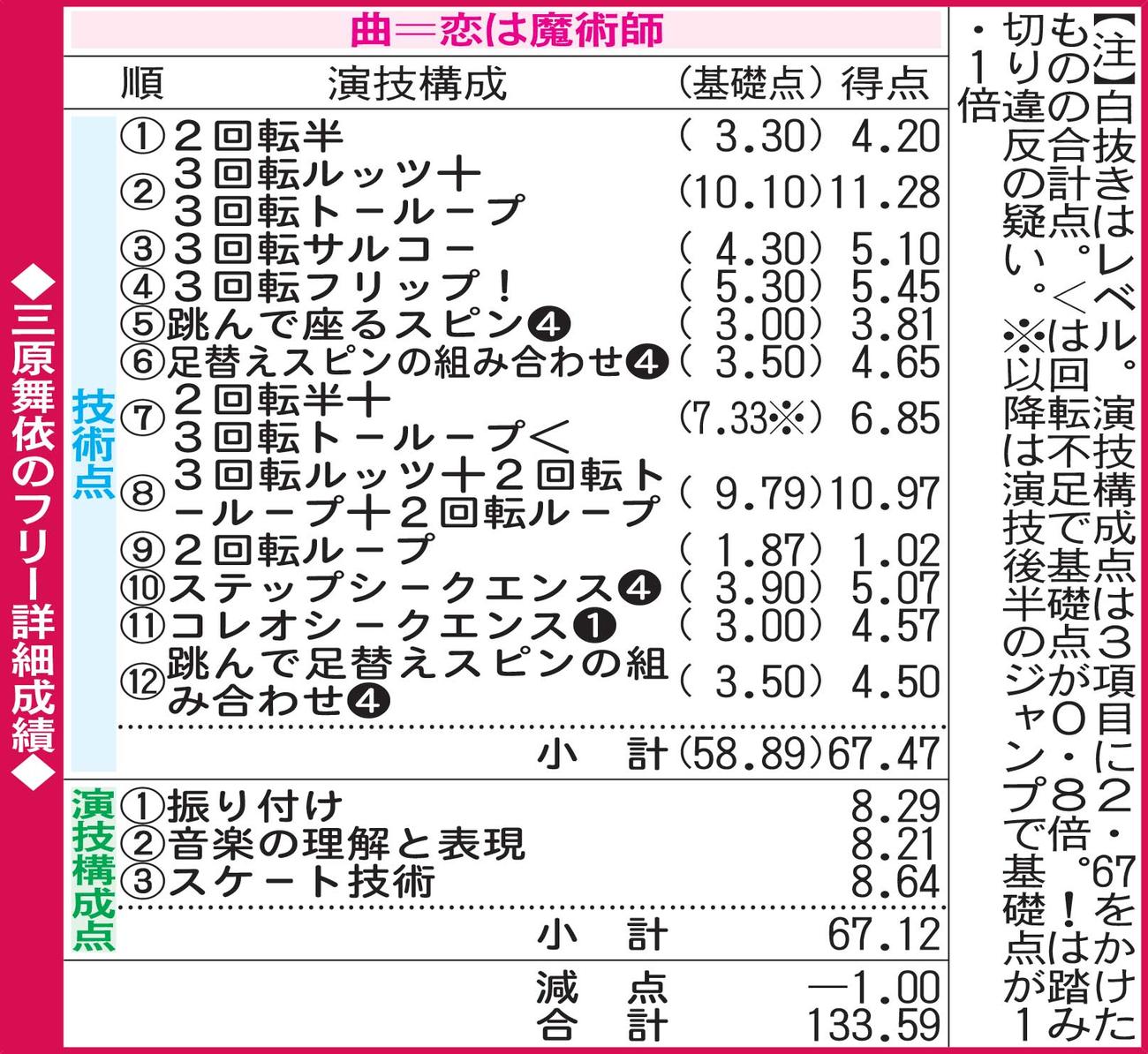 三原舞依のフリー詳細成績