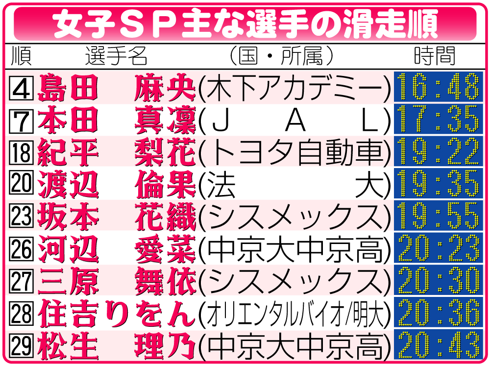 【イラスト】全日本選手権女子ＳＰ主な選手の滑走順