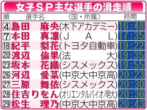 【イラスト】全日本選手権女子ＳＰ主な選手の滑走順