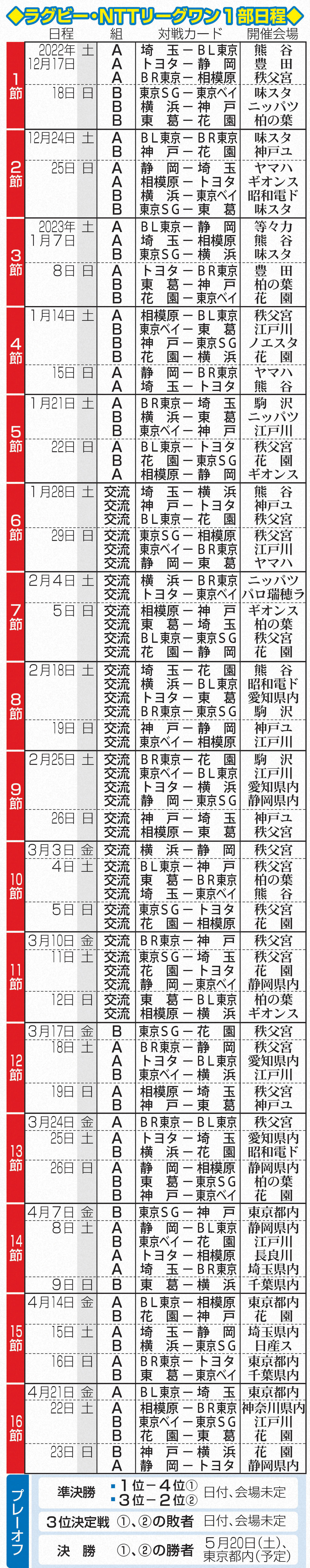 ラグビー・NTTリーグワン1部日程