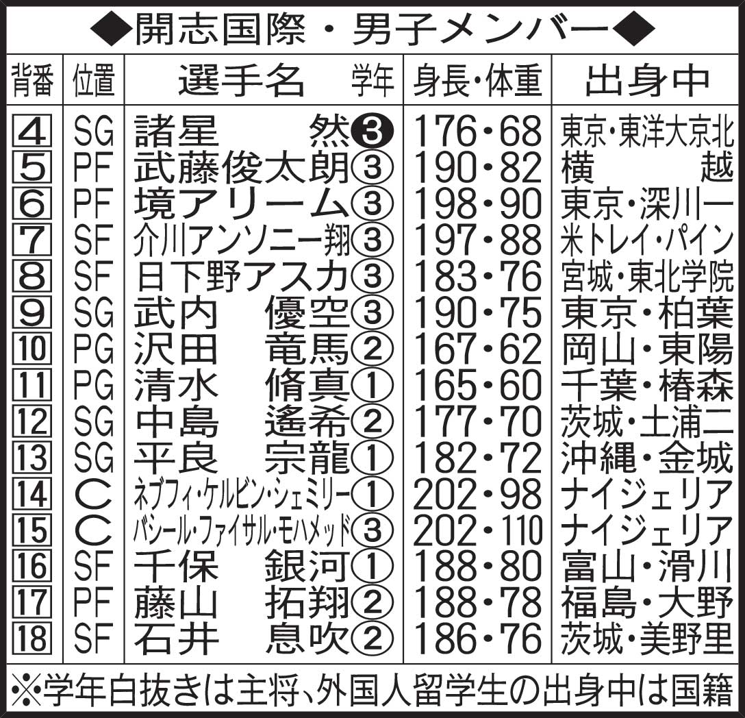 開志国際・男子メンバー