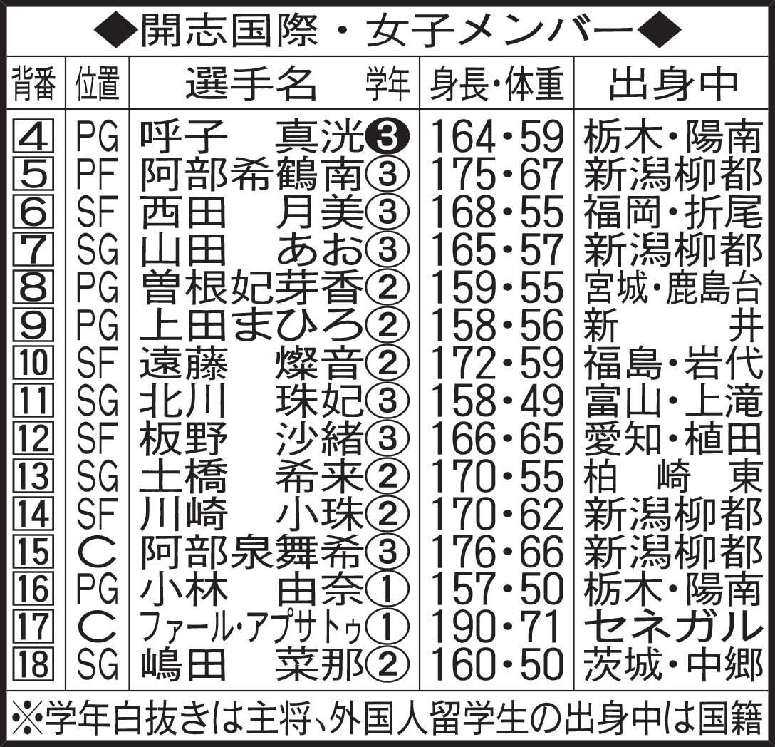 開志国際・女子メンバー