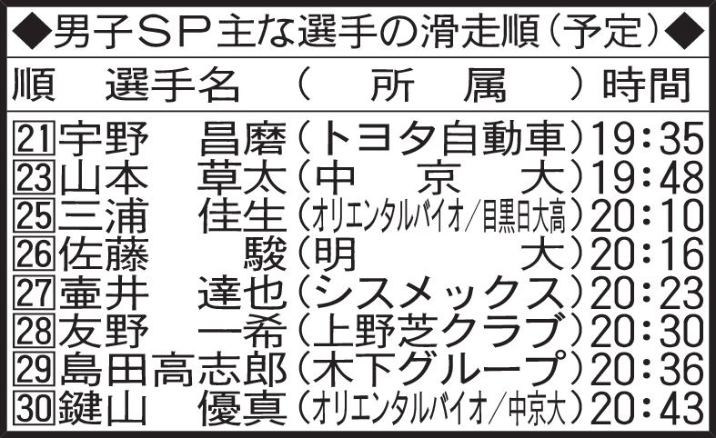 男子ＳＰ主な選手の滑走順（予定）