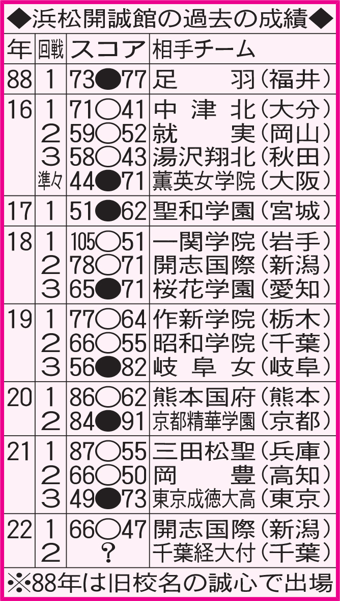 浜松開成館の過去の成績